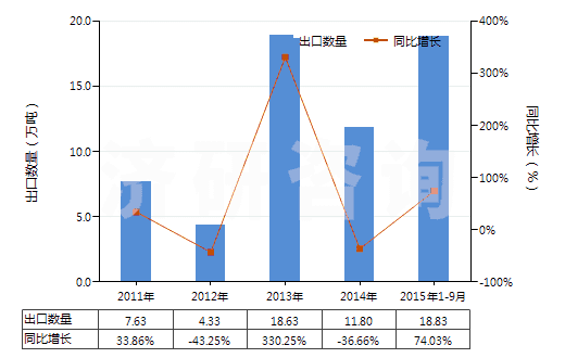 2011-2015年9月中國氧化鋁（人造剛玉除外）(HS28182000)出口量及增速統(tǒng)計(jì)